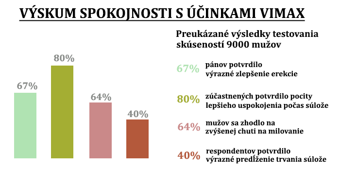 Účinky Vimax potvrdil i velký výzkum, kterého se zúčastnilo až 9000 mužů!